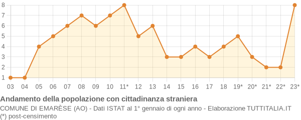 Andamento popolazione stranieri Comune di Emarèse (AO)