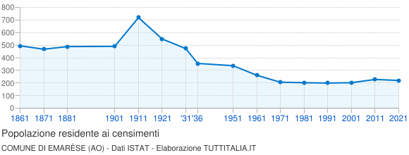 Grafico andamento storico popolazione Comune di Emarèse (AO)