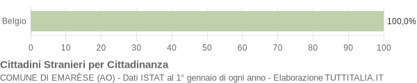 Grafico cittadinanza stranieri - Emarèse 2004