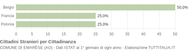 Grafico cittadinanza stranieri - Emarèse 2005