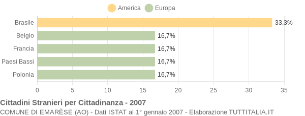 Grafico cittadinanza stranieri - Emarèse 2007