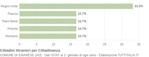 Grafico cittadinanza stranieri - Emarèse 2009