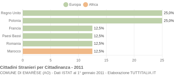 Grafico cittadinanza stranieri - Emarèse 2011