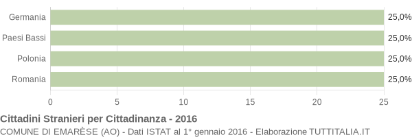 Grafico cittadinanza stranieri - Emarèse 2016