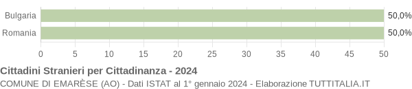 Grafico cittadinanza stranieri - Emarèse 2024