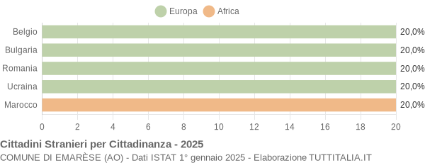 Grafico cittadinanza stranieri - Emarèse 2025