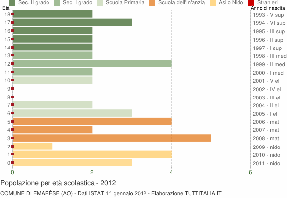 Grafico Popolazione in età scolastica - Emarèse 2012