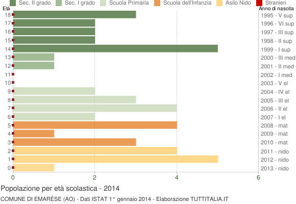Grafico Popolazione in età scolastica - Emarèse 2014