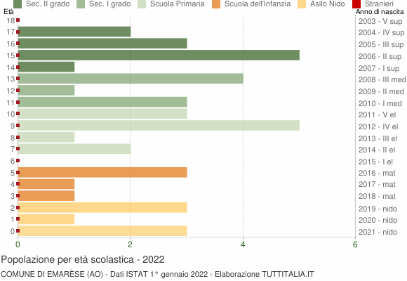 Grafico Popolazione in età scolastica - Emarèse 2022