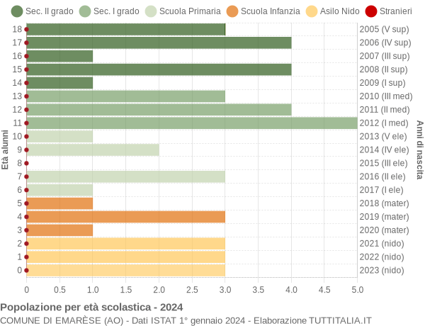 Grafico Popolazione in età scolastica - Emarèse 2024