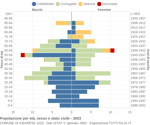 Grafico Popolazione per età, sesso e stato civile Comune di Emarèse (AO)