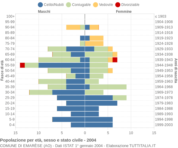 Grafico Popolazione per età, sesso e stato civile Comune di Emarèse (AO)