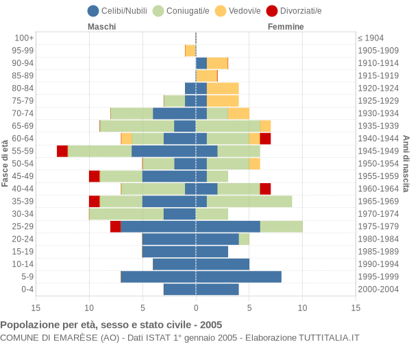 Grafico Popolazione per età, sesso e stato civile Comune di Emarèse (AO)