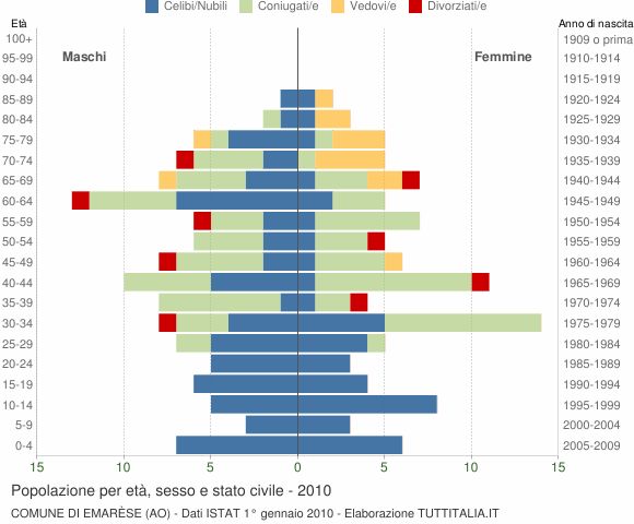 Grafico Popolazione per età, sesso e stato civile Comune di Emarèse (AO)