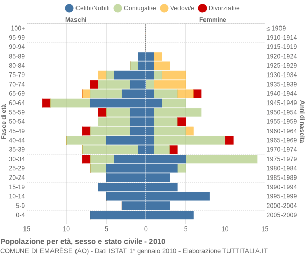 Grafico Popolazione per età, sesso e stato civile Comune di Emarèse (AO)