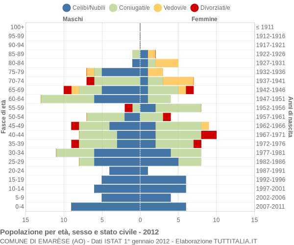 Grafico Popolazione per età, sesso e stato civile Comune di Emarèse (AO)