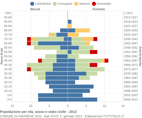 Grafico Popolazione per età, sesso e stato civile Comune di Emarèse (AO)