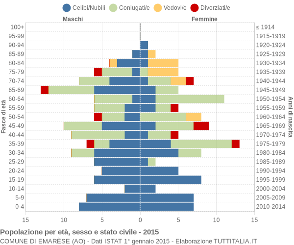 Grafico Popolazione per età, sesso e stato civile Comune di Emarèse (AO)