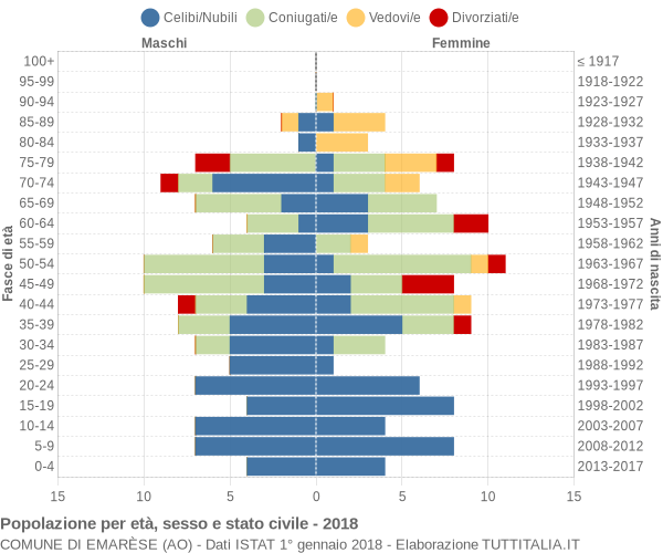 Grafico Popolazione per età, sesso e stato civile Comune di Emarèse (AO)