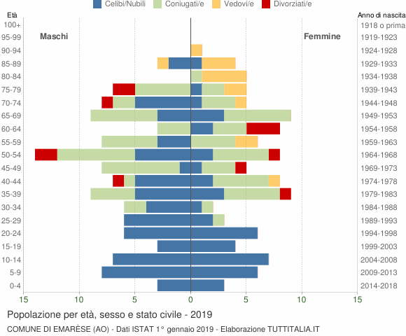 Grafico Popolazione per età, sesso e stato civile Comune di Emarèse (AO)
