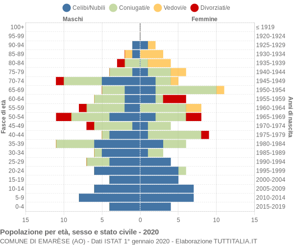 Grafico Popolazione per età, sesso e stato civile Comune di Emarèse (AO)