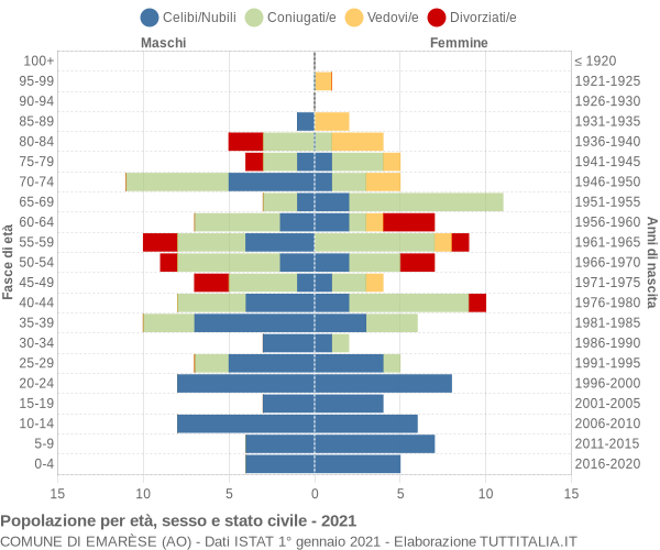 Grafico Popolazione per età, sesso e stato civile Comune di Emarèse (AO)