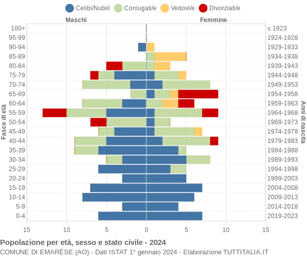 Grafico Popolazione per età, sesso e stato civile Comune di Emarèse (AO)