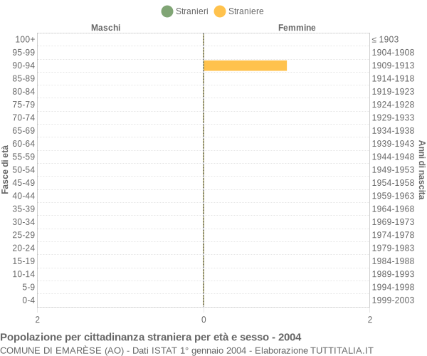 Grafico cittadini stranieri - Emarèse 2004