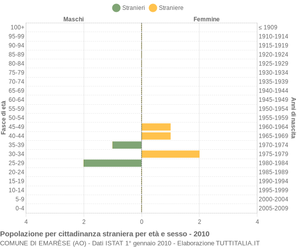 Grafico cittadini stranieri - Emarèse 2010