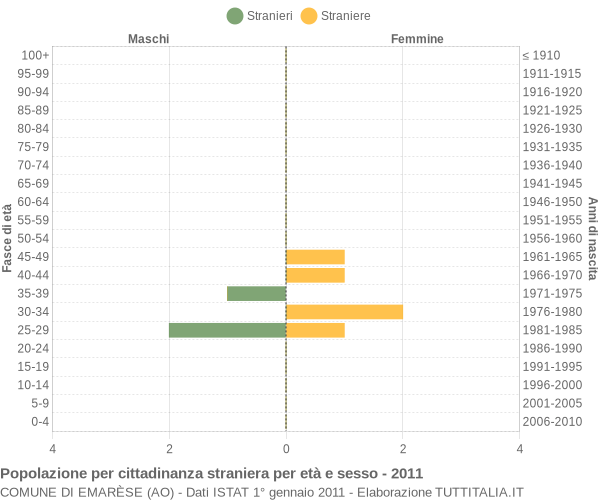 Grafico cittadini stranieri - Emarèse 2011