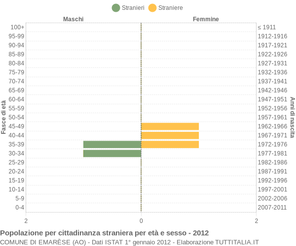 Grafico cittadini stranieri - Emarèse 2012