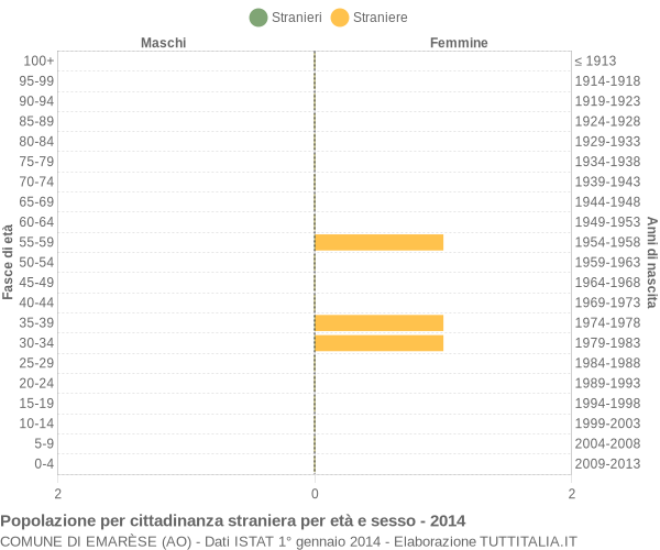 Grafico cittadini stranieri - Emarèse 2014