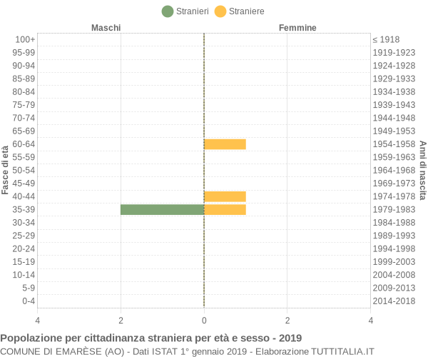 Grafico cittadini stranieri - Emarèse 2019