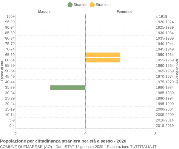 Grafico cittadini stranieri - Emarèse 2020