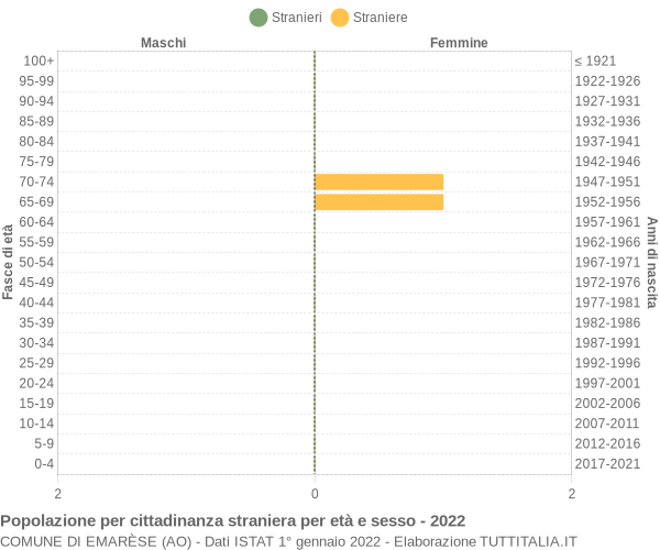 Grafico cittadini stranieri - Emarèse 2022