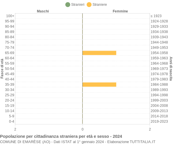 Grafico cittadini stranieri - Emarèse 2024