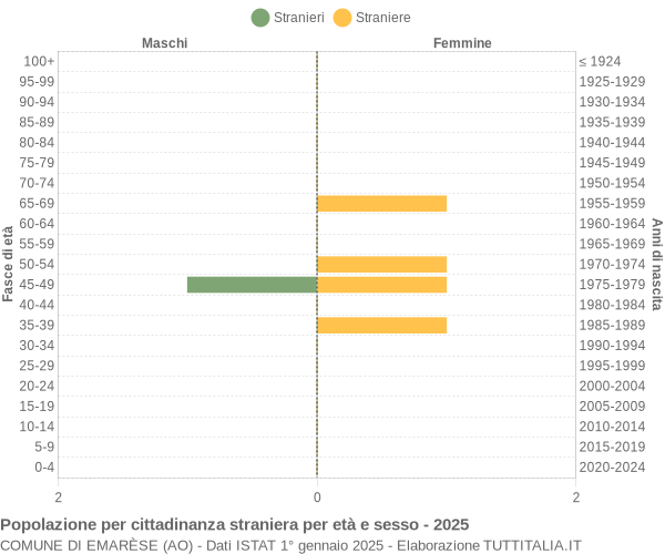 Grafico cittadini stranieri - Emarèse 2025