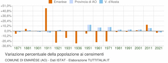 Grafico variazione percentuale della popolazione Comune di Emarèse (AO)