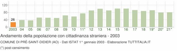 Grafico andamento popolazione stranieri Comune di Pré-Saint-Didier (AO)