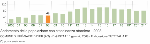 Grafico andamento popolazione stranieri Comune di Pré-Saint-Didier (AO)