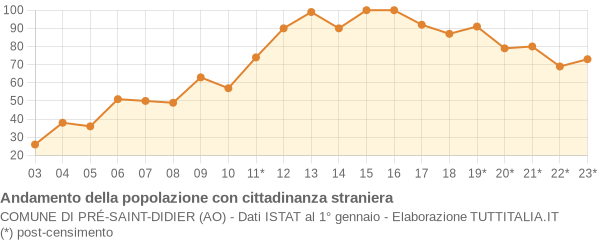 Andamento popolazione stranieri Comune di Pré-Saint-Didier (AO)