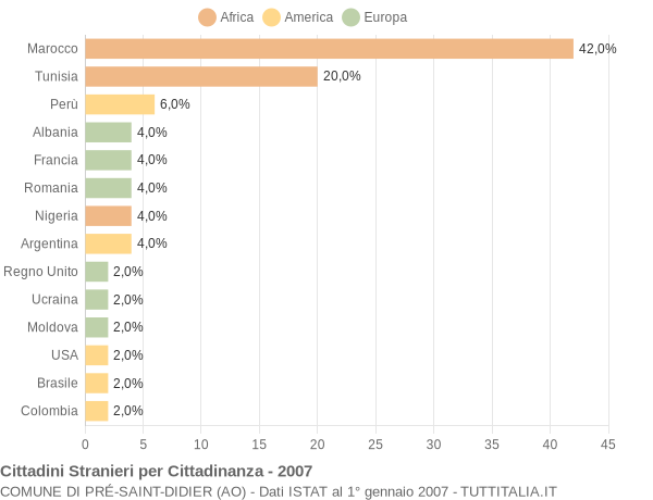 Grafico cittadinanza stranieri - Pré-Saint-Didier 2007