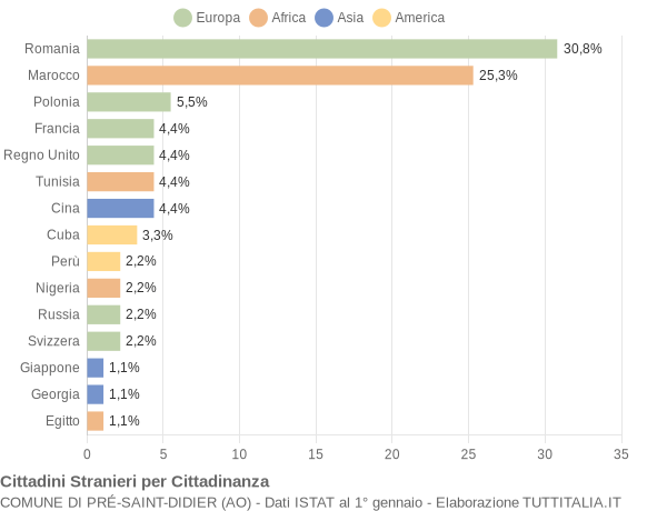 Grafico cittadinanza stranieri - Pré-Saint-Didier 2019