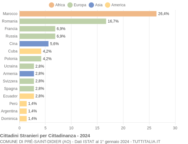 Grafico cittadinanza stranieri - Pré-Saint-Didier 2024