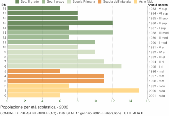 Grafico Popolazione in età scolastica - Pré-Saint-Didier 2002