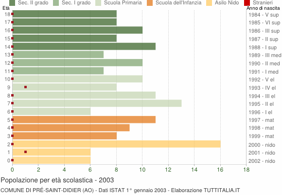 Grafico Popolazione in età scolastica - Pré-Saint-Didier 2003