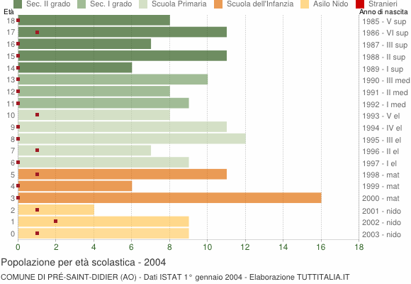 Grafico Popolazione in età scolastica - Pré-Saint-Didier 2004