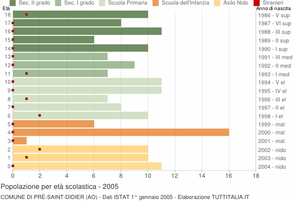 Grafico Popolazione in età scolastica - Pré-Saint-Didier 2005