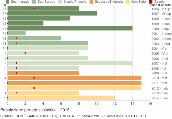 Grafico Popolazione in età scolastica - Pré-Saint-Didier 2015