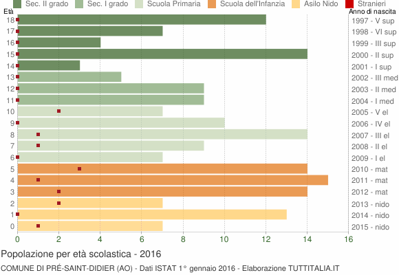 Grafico Popolazione in età scolastica - Pré-Saint-Didier 2016